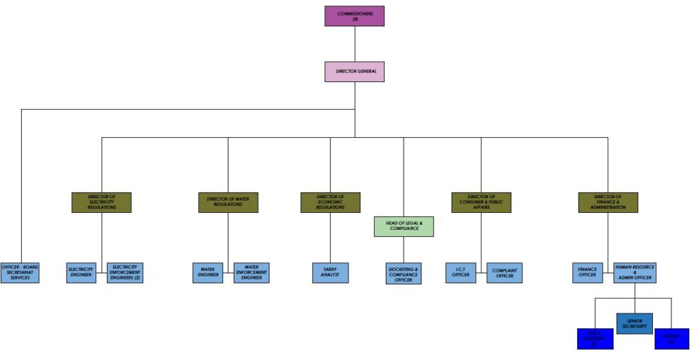 Organisational Structure | Sierra Leone Electricity & Water Regulatory ...