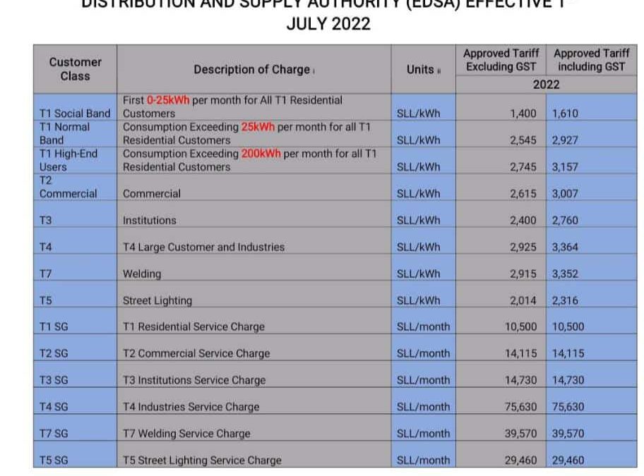 APPROVED TARIFF FOR ELECTRICITY DISTRIBUTION AND SUPPLY AUTHORITY